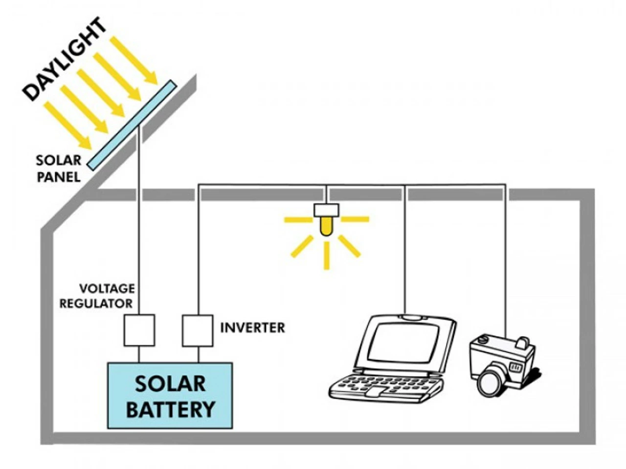 PV Logic 150w Motorhome Solar Panel Kit With 10Ah Controller 5 PV Logic 150w Motorhome Solar Panel Kit With 10Ah Controller - Image 3