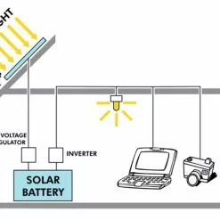 PV Logic 80w Motorhome Solar Panel Kit With 8Ah Controller -Kitchen & Bathroom Equipment Shop How Solar Panels Work 73373.1422548800